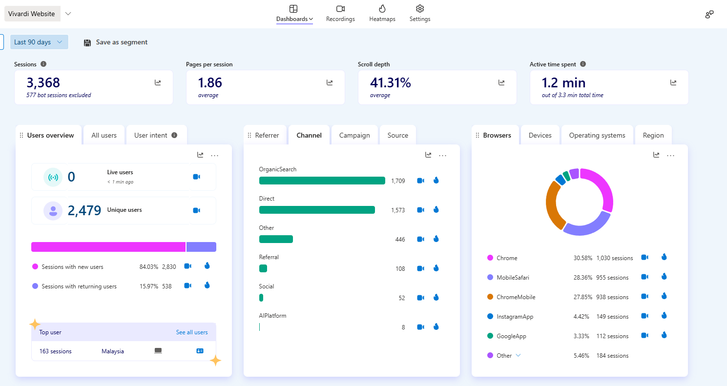 Google Analytics, Bing, AI traffic and Microsoft Clarity data for Vivardi Clinics 6 months