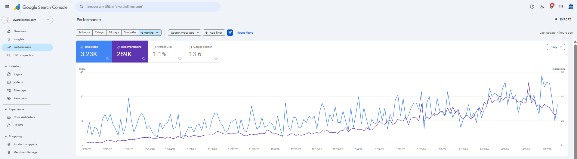 Google Search Console impressions and clicks data for Vivardi Clinics SEO campaign